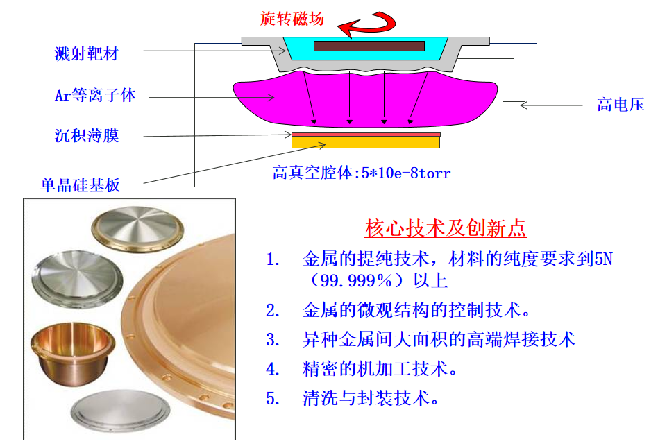 技术创新