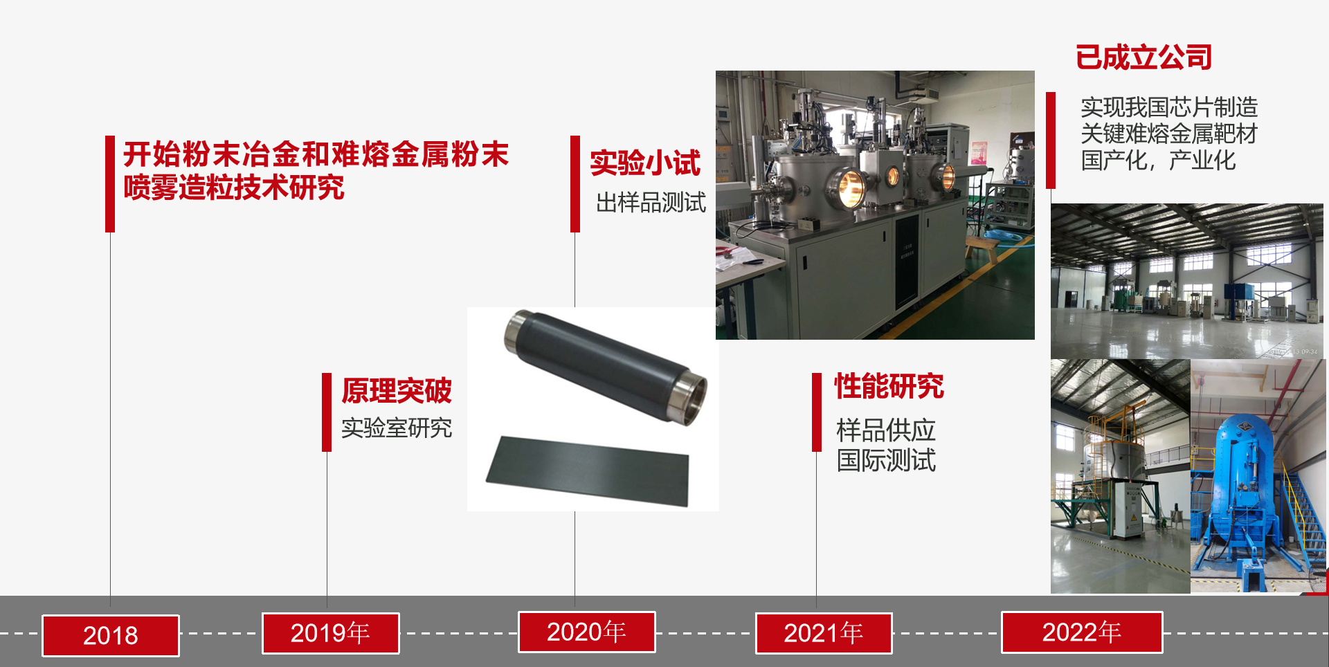 研发历程